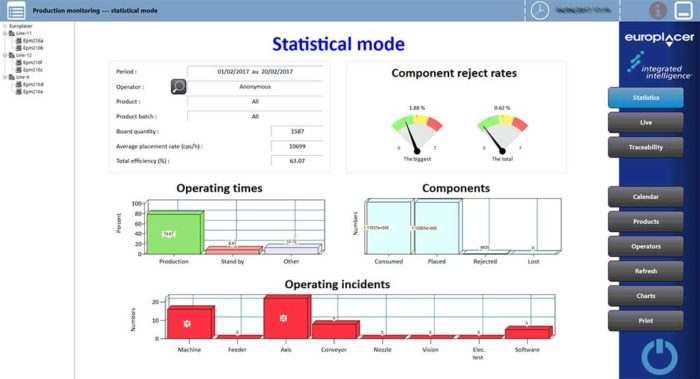 Promon Statistics