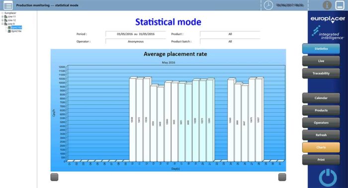 Promon placement rate